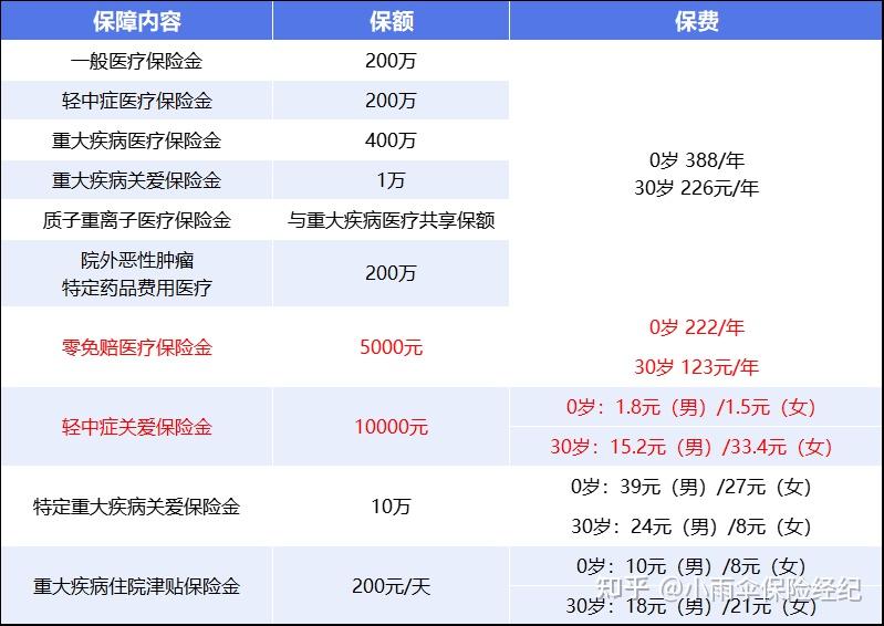 云浮200到500的小额医保提取(200到500的小额医保提取江西)