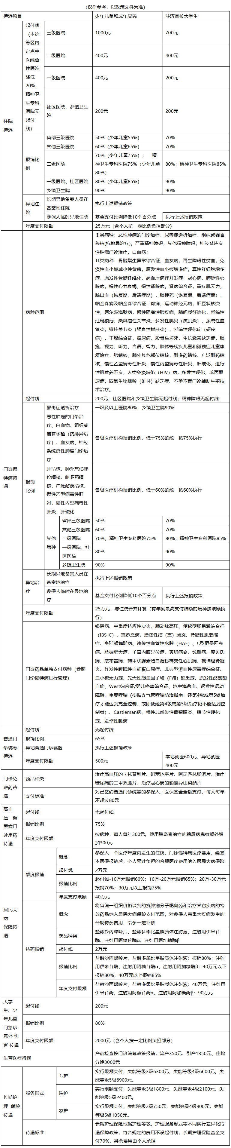 云浮医保报销范围(城乡居民医保报销范围)